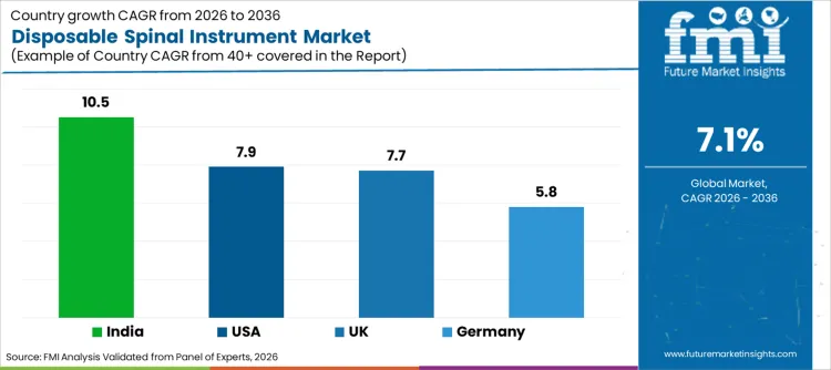 Disposable Spinal Instrument Market Cagr Analysis By Country