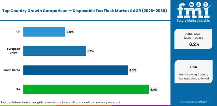 Disposable Tea Flask Market Cagr Analysis By Country