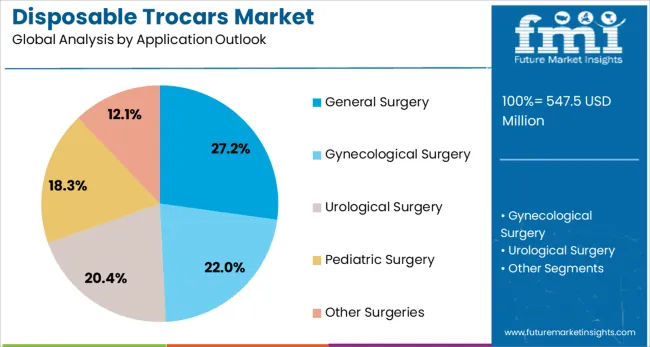 Disposable Trocars Market Analysis By Application Outlook