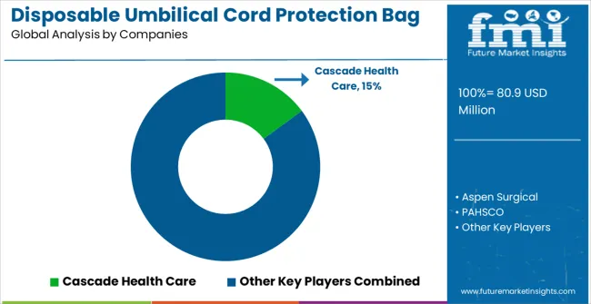 Disposable Umbilical Cord Protection Bag Market Analysis By Company