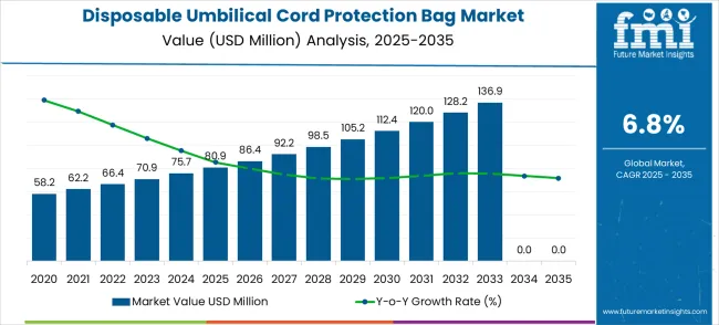 Disposable Umbilical Cord Protection Bag Market Market Value Analysis