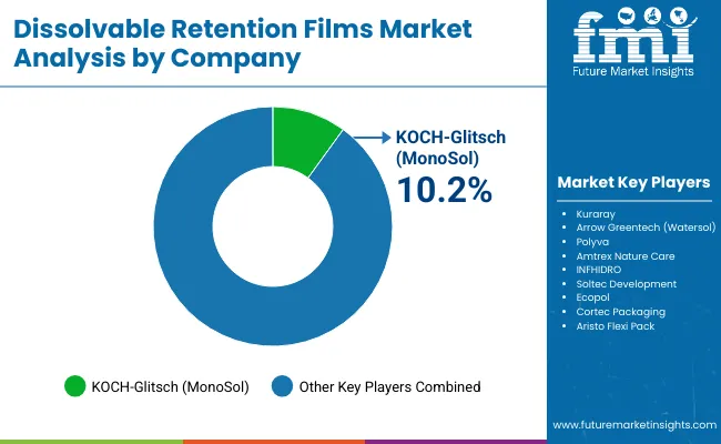 Dissolvable Retention Films Market By Company
