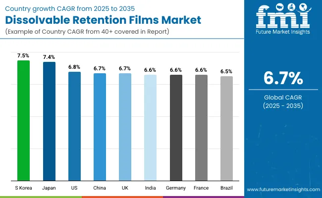Dissolvable Retention Films Market By Country