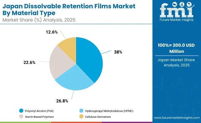 Dissolvable Retention Films Market Japan