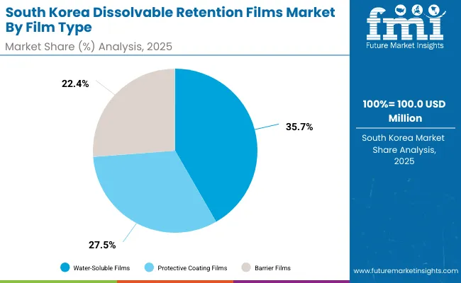 Dissolvable Retention Films Market South Korea