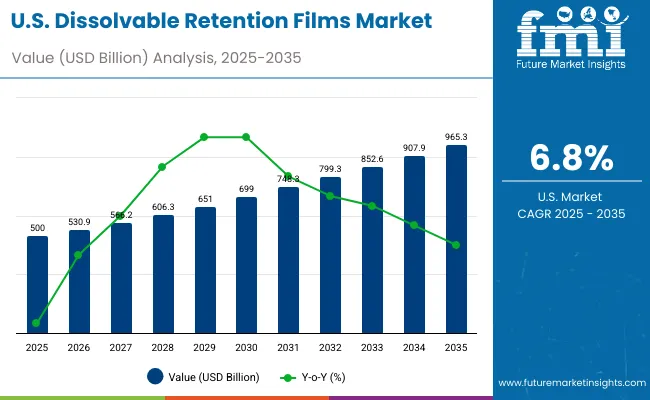 Dissolvable Retention Films Market Usa