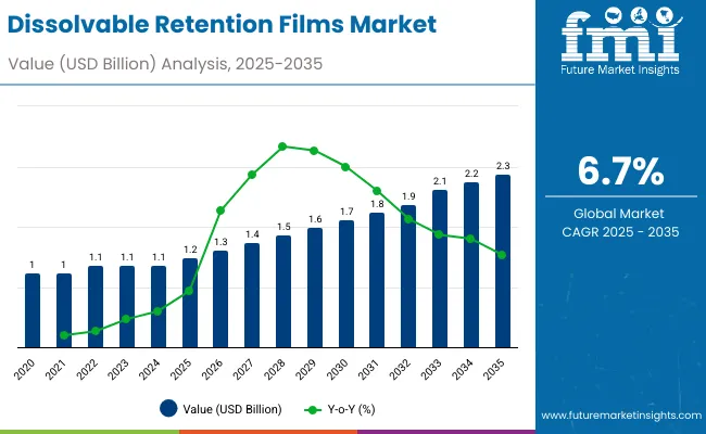 Dissolvable Retention Films Market