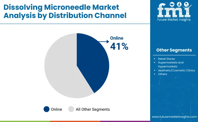 Dissolving Microneedles Market By Distribution Channel