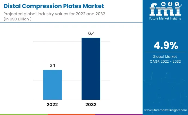 Distal Compression Plates Market