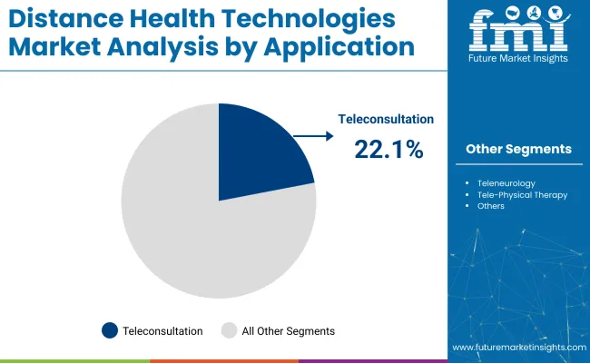 Distance Health Technologies Market Analysis By Application
