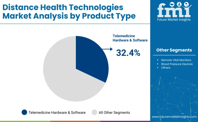 Distance Health Technologies Market Analysis By Product Type