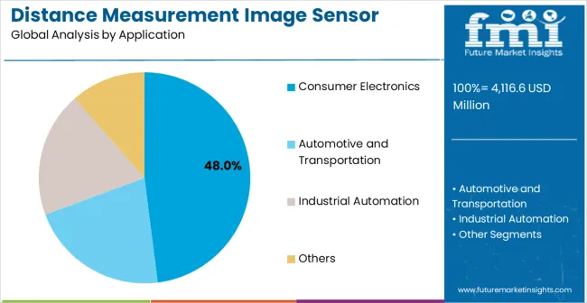 Distance Measurement Image Sensor Market Analysis By Application