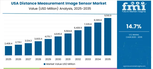 Distance Measurement Image Sensor Market Country Value Analysis