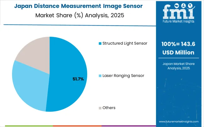 Distance Measurement Image Sensor Market Japan Market Share Analysis By Classification