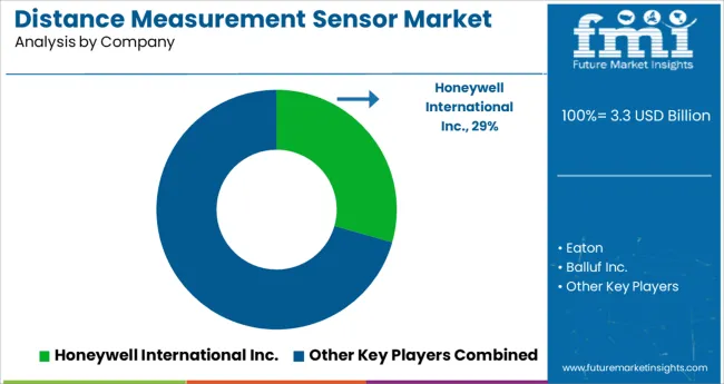 Distance Measurement Sensor Market Analysis By Company