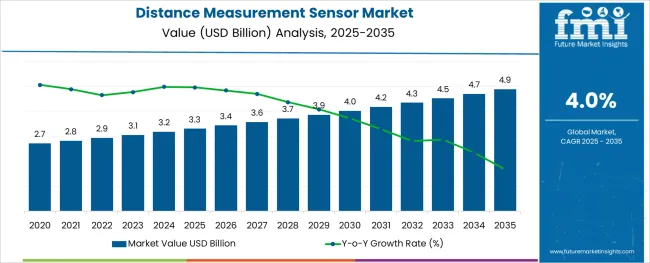 Distance Measurement Sensor Market