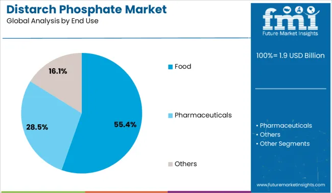 Distarch Phosphate Market Analysis By End Use