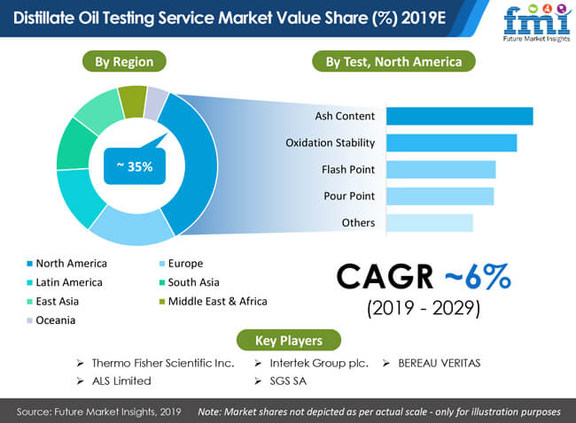 Distillate Oil Testing Service Market distillate oil testing service market