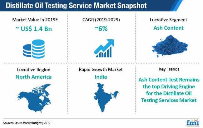 Distillate Oil Testing Services Market Snapshot distillate oil testing services market snapshot