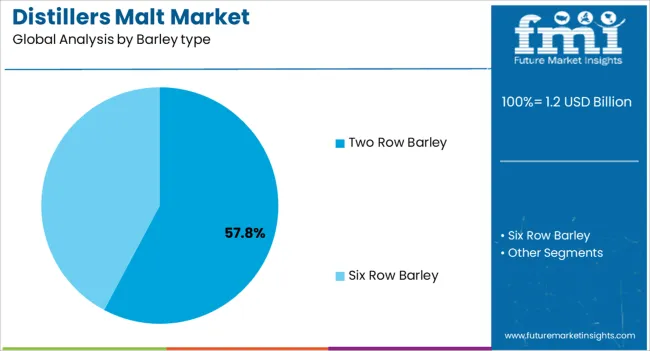 Distillers Malt Market Analysis By Barley Type