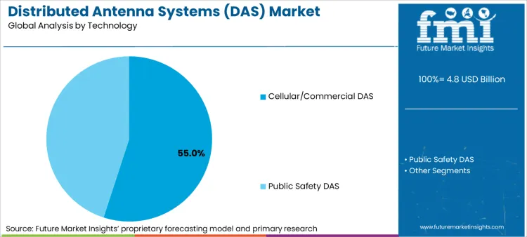 Distributed Antenna Systems (das) Market Analysis By Technology