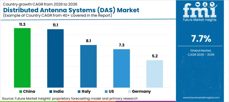 Distributed Antenna Systems (das) Market Cagr Analysis By Country