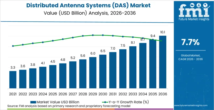 Distributed Antenna Systems (das) Market Market Value Analysis