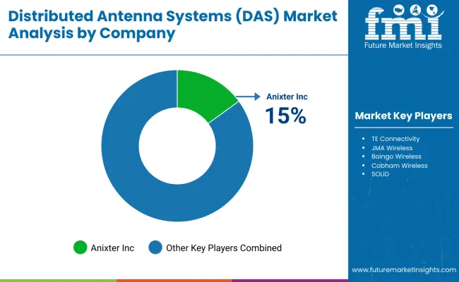 Distributed Antenna Systems Market Analysis By Company