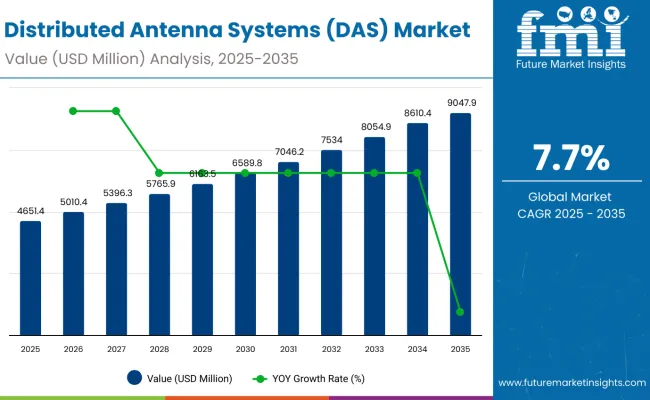 Distributed Antenna Systems Market