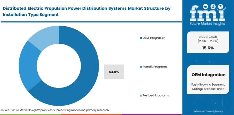 Distributed Electric Propulsion Power Distribution Systems Market Analysis By Installation Type Distributed Electric Propulsion Power Distribution Systems Market Analysis By Installation Type