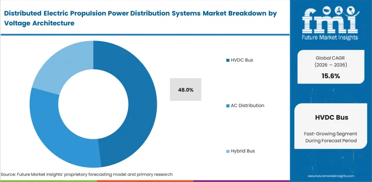 Distributed Electric Propulsion Power Distribution Systems Market Analysis By Voltage Architecture Distributed Electric Propulsion Power Distribution Systems Market Analysis By Voltage Architecture