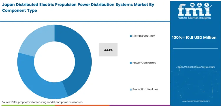 Distributed Electric Propulsion Power Distribution Systems Market Japan Market Share Analysis By Component Type Distributed Electric Propulsion Power Distribution Systems Market Japan Market Share Analysis By Component Type