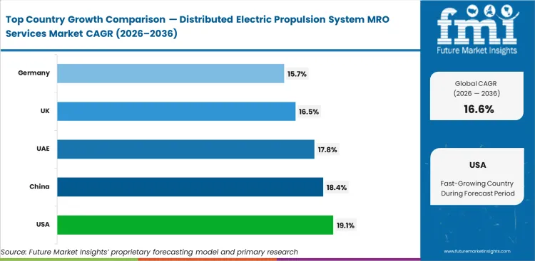 Distributed Electric Propulsion System Mro Services Market Cagr Analysis By Country
