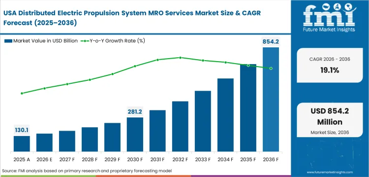 Distributed Electric Propulsion System Mro Services Market Country Value Analysis