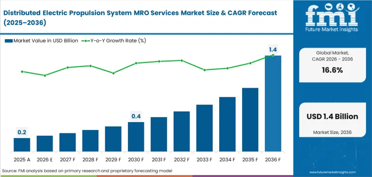 Distributed Electric Propulsion System Mro Services Market Value Analysis