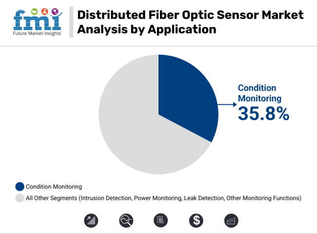 Distributed Fiber Optic Sensor Market Analysis By Application