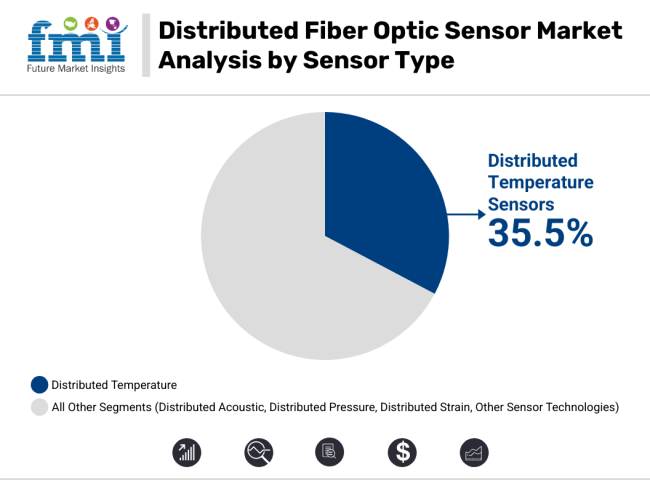 Distributed Fiber Optic Sensor Market Analysis By Sensor Type