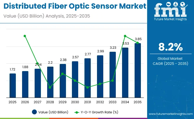 Distributed Fiber Optic Sensors Market