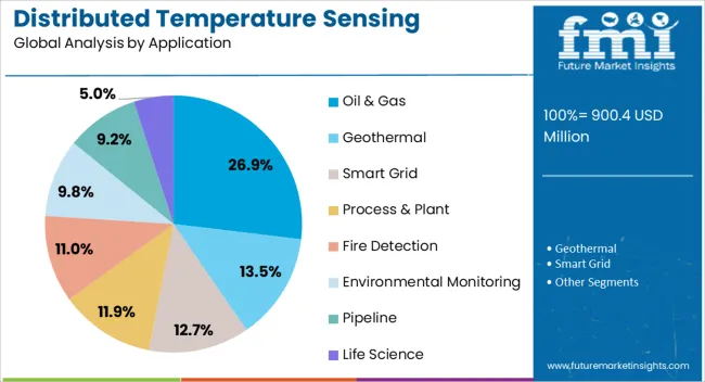 Distributed Temperature Sensing Systems Market Analysis By Application