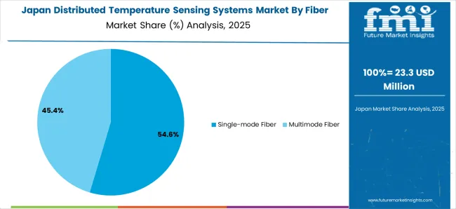 Distributed Temperature Sensing Systems Market Japan Market Share Analysis By Fiber Type