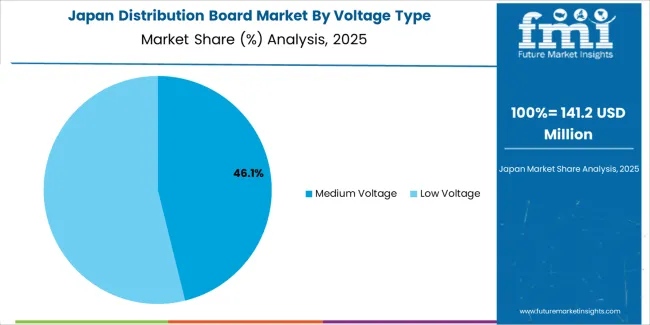 Distribution Board Market Japan Market Share Analysis By Voltage Type