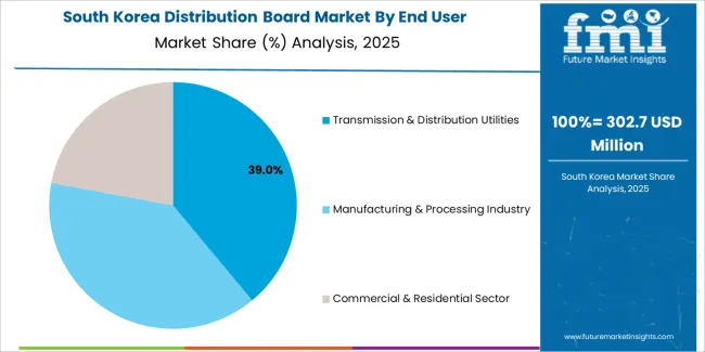Distribution Board Market South Korea Market Share Analysis By End User