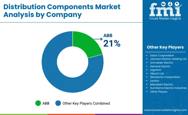 Distribution Components Market Analysis By Company