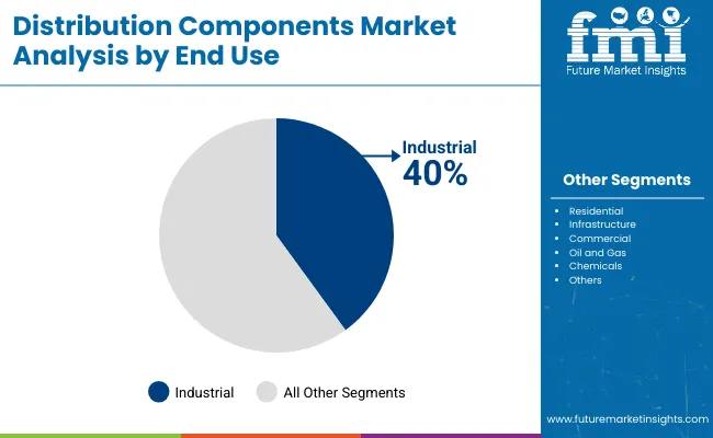 Distribution Components Market Analysis By End Use