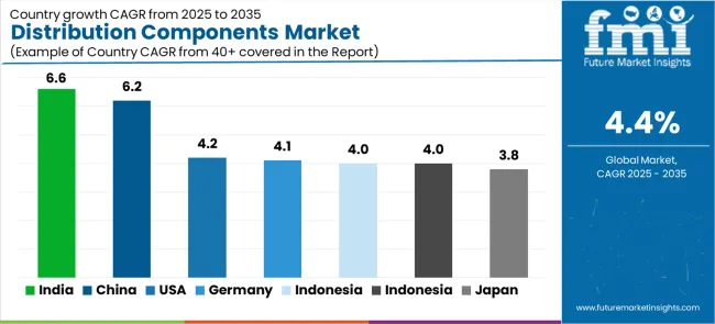Distribution Components Market Cagr Analysis By Country Distribution Components Market Cagr Analysis By Country
