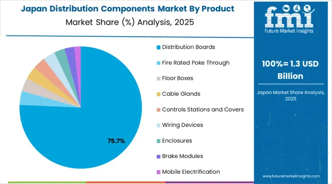 Distribution Components Market Japan Market Share Analysis By Product Type Distribution Components Market Japan Market Share Analysis By Product Type