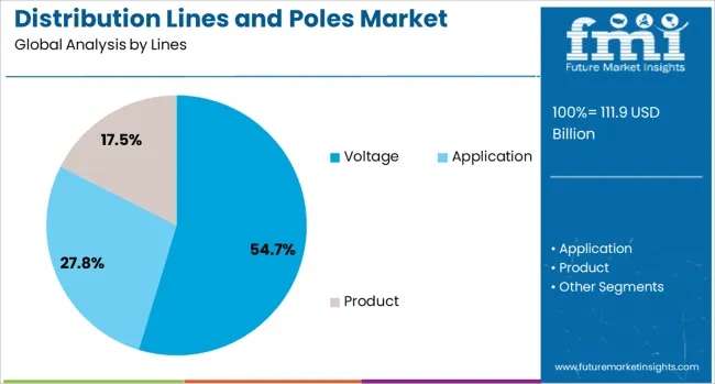 Distribution Lines And Poles Market Analysis By Lines