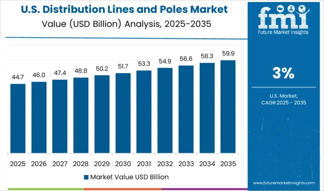 Distribution Lines And Poles Market Country Value Analysis