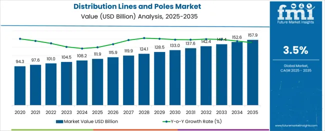 Distribution Lines And Poles Market Market Value Analysis