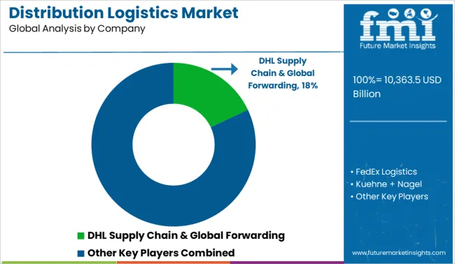 Distribution Logistics Market Analysis By Company